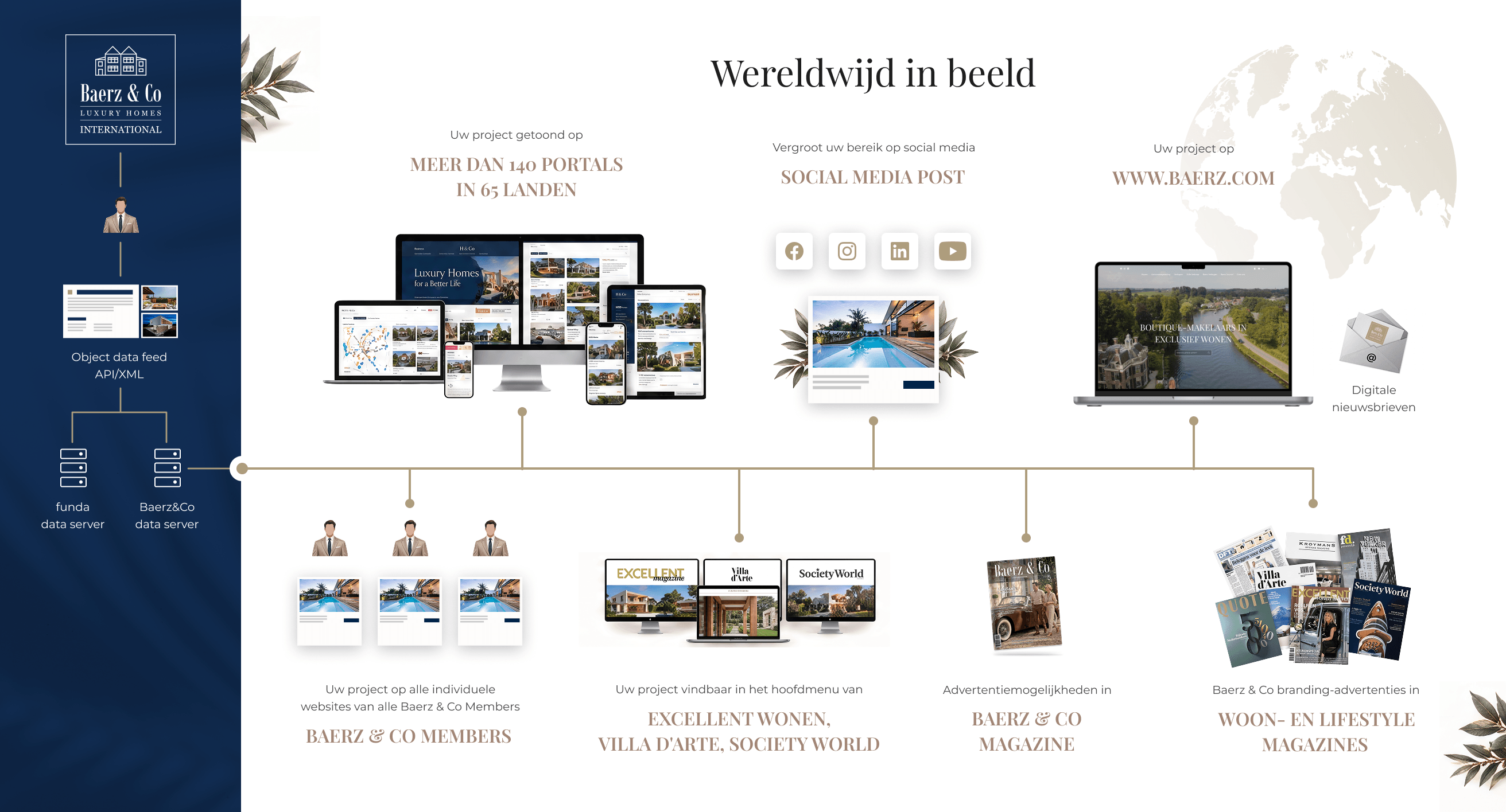 Baerz & Co wereldwijde distributie