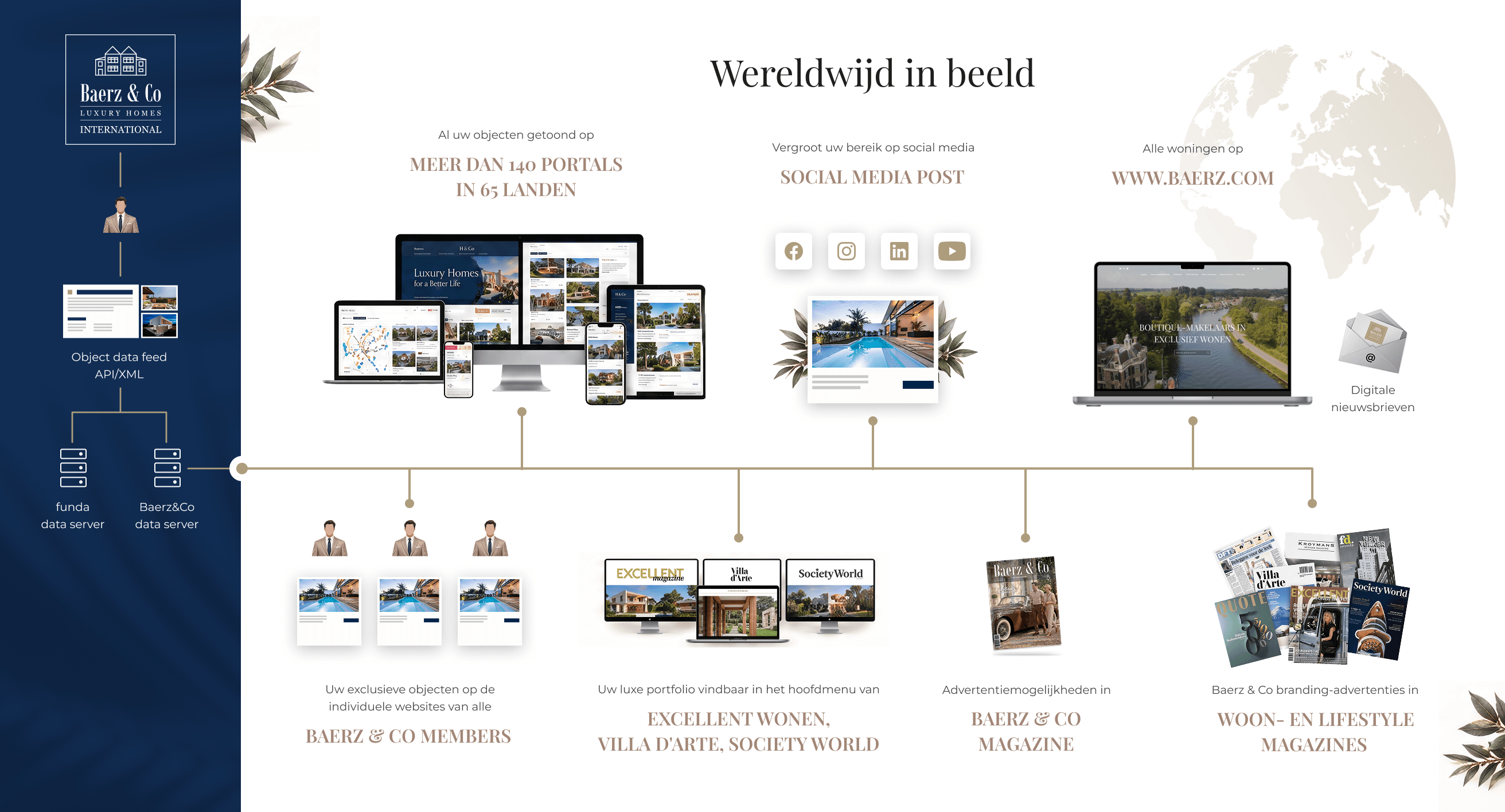 Baerz & Co wereldwijde distributie