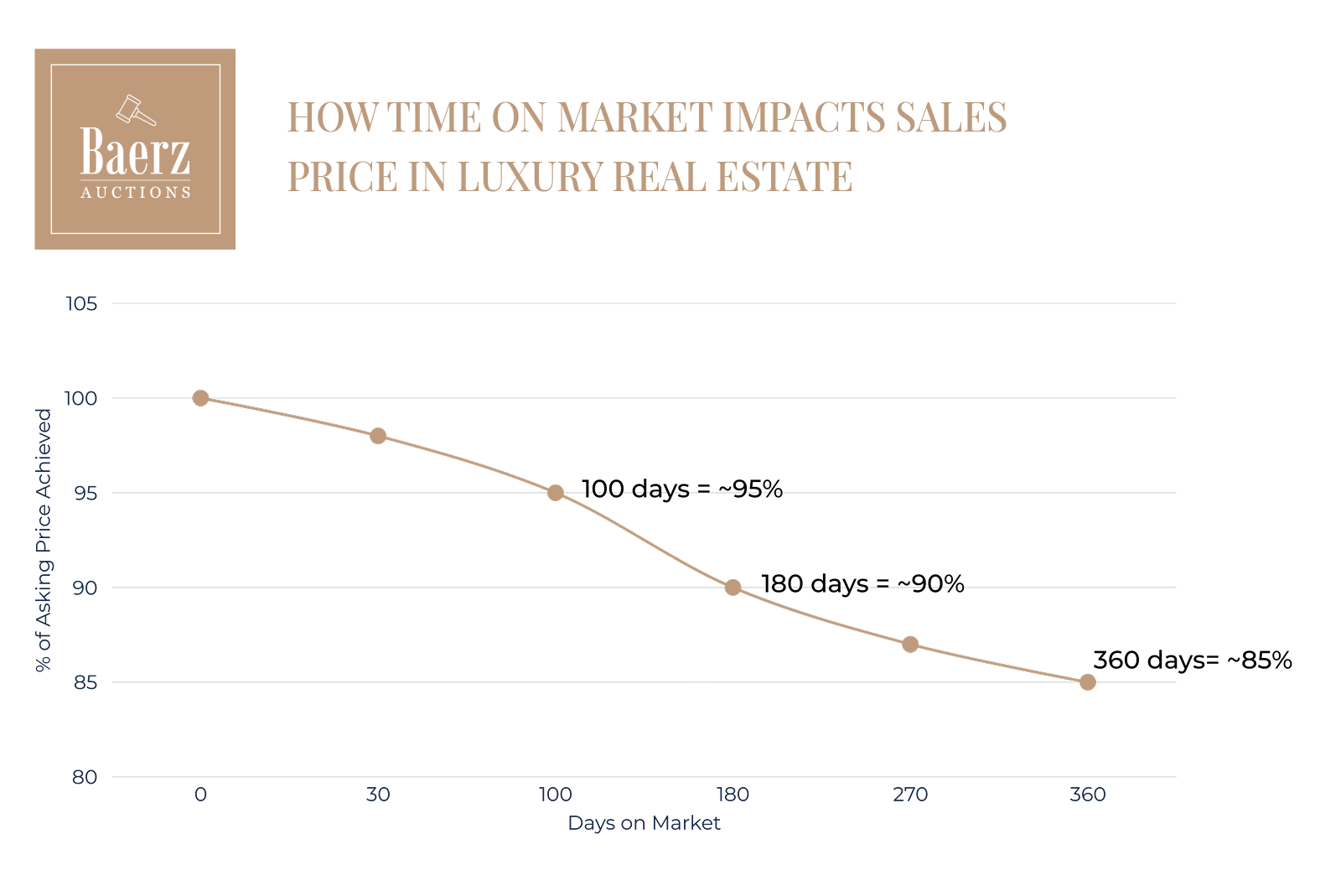 Sales impact by time on market graph